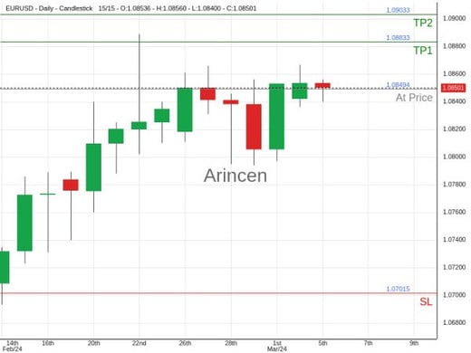 EURUSD@1.08494 Chart