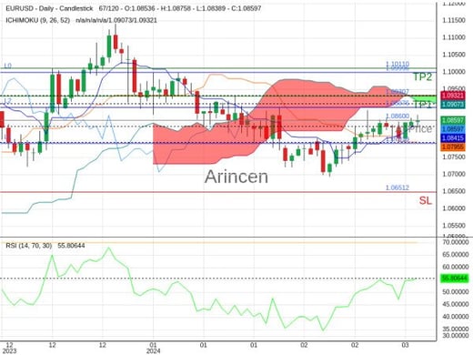 EURUSD@1.086 Chart