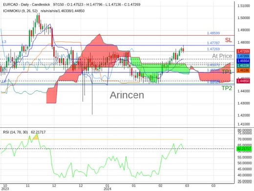 EURCAD@1.47269 Chart