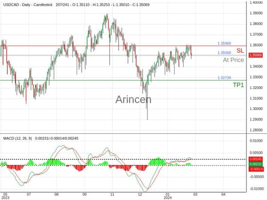 USDCAD@1.35068 Chart