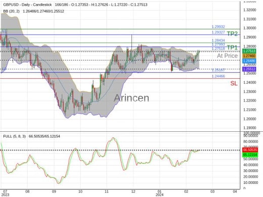 GBPUSD@1.27518 Chart