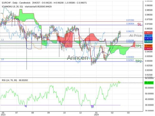 EURCHF@0.9607 Chart