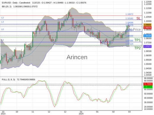 EURUSD@1.09375 Chart