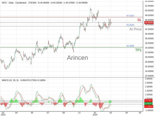 INTC@43.352 Chart