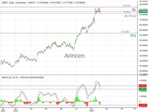 UBER@76.465 Chart