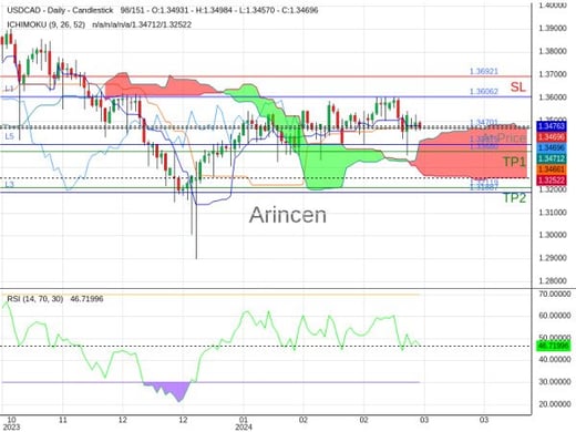 USDCAD@1.34701 Chart