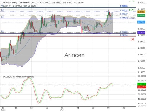 GBPUSD@1.2813 Chart