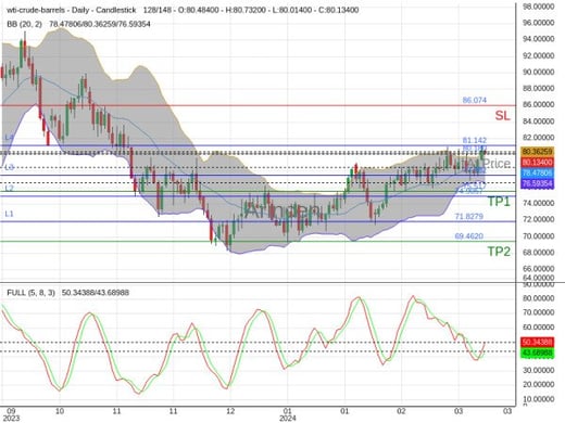 OILUSD@80.18 Chart