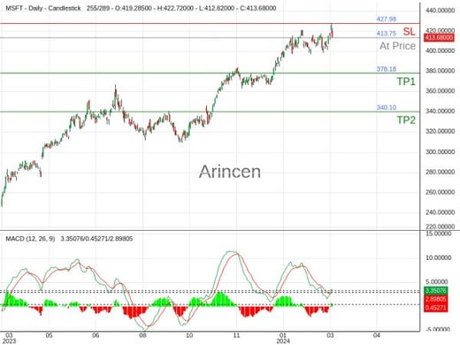 MSFT@413.75 Chart