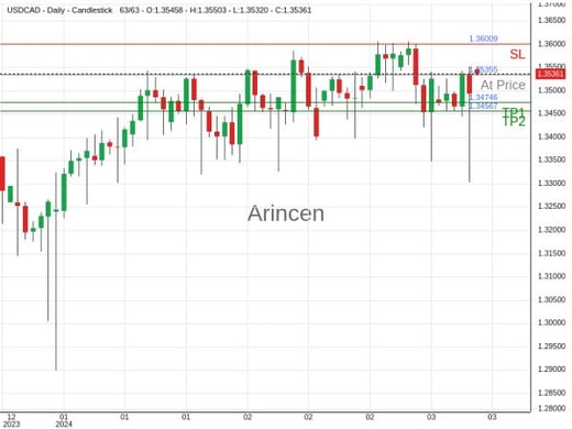 USDCAD@1.35355 Chart