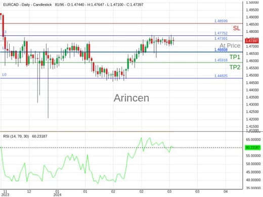 EURCAD@1.47391 Chart