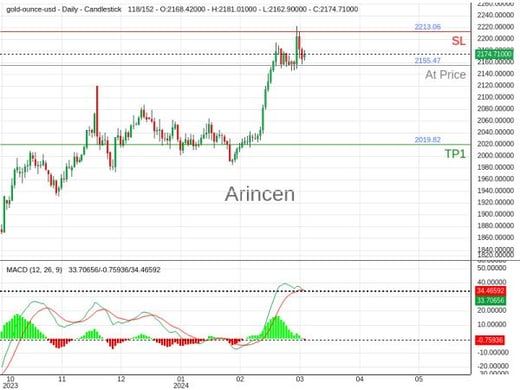 XAUUSD@2155.47 Chart