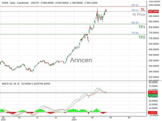 NVDA@943.13 Chart