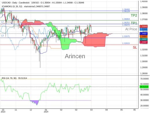 USDCAD@1.3587 Chart