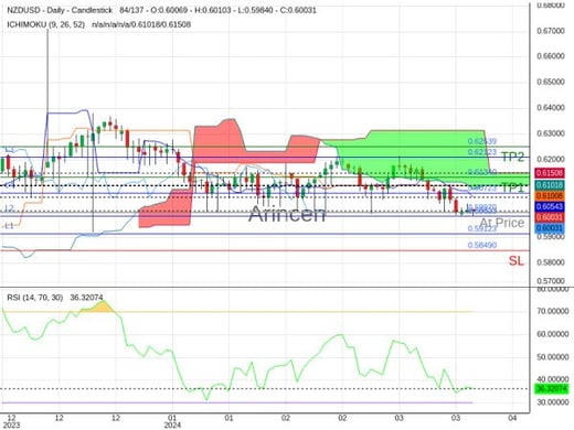 NZDUSD@0.5997 Chart