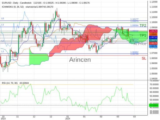 EURUSD@1.08214 Chart