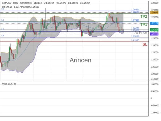 GBPUSD@1.26256 Chart