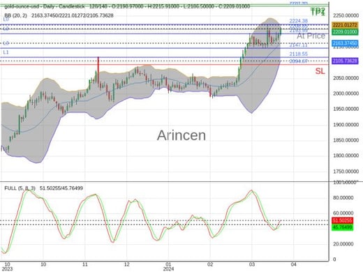 XAUUSD@2208.85 Chart