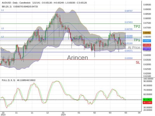 AUDUSD@0.6516 Chart