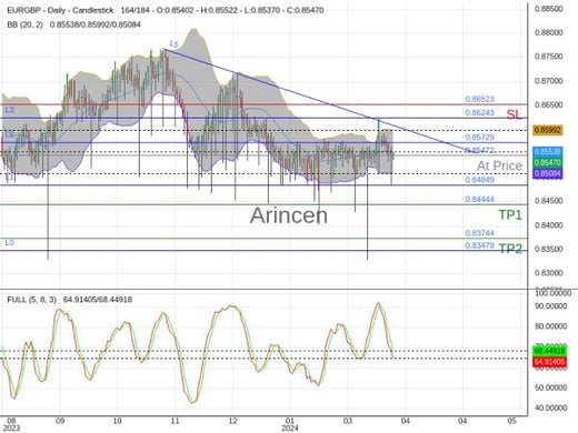 EURGBP@0.85472 Chart