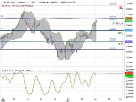 USDCHF@0.90824 Chart