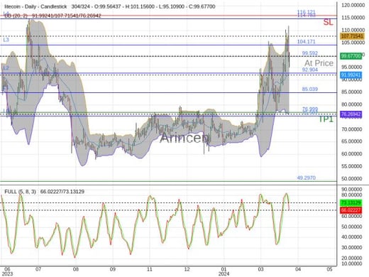 LTCUSD@99.592 Chart