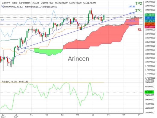 GBPJPY@191.82 Chart