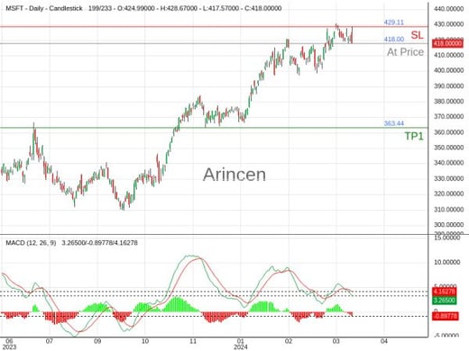 MSFT@418 Chart