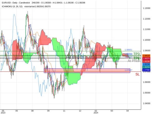 EURUSD@1.0831 Chart