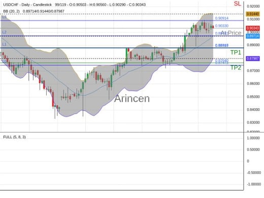 USDCHF@0.9033 Chart