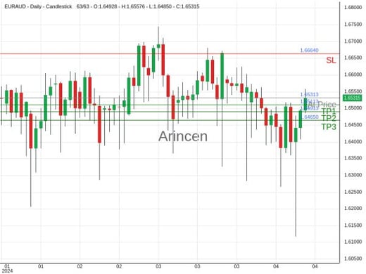 EURAUD@1.65313 Chart