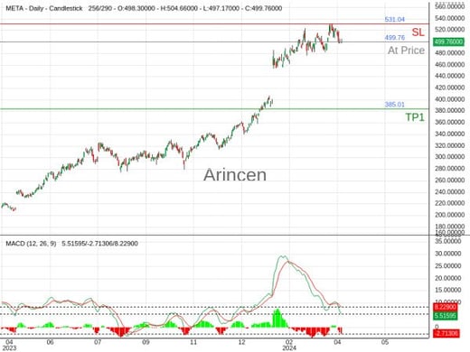 META@499.76 Chart