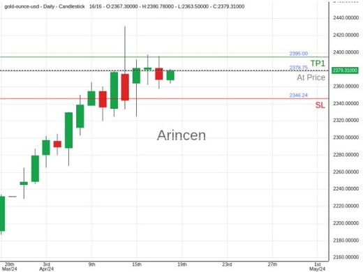 XAUUSD@2378.75 Chart