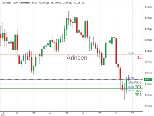 EURUSD@1.06704 Chart