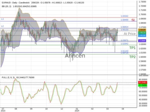 EURAUD@1.66133 Chart