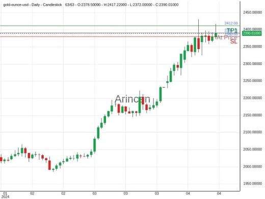 XAUUSD@2391.71 Chart