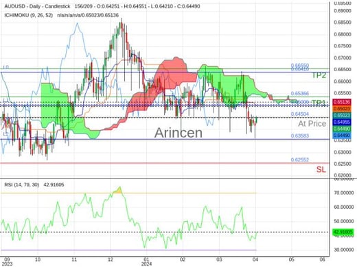 AUDUSD@0.64504 Chart