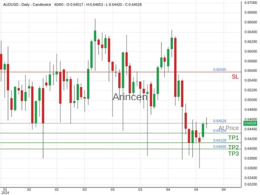 AUDUSD@0.64528 Chart