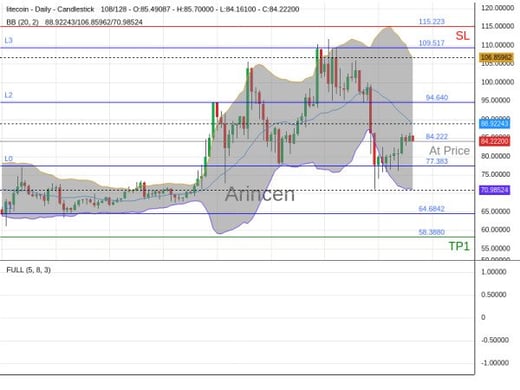 LTCUSD@84.222 Chart