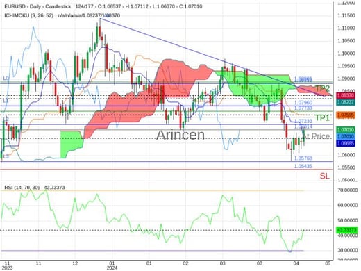 EURUSD@1.07014 Chart