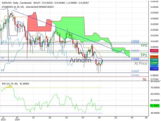 NZDUSD@0.5934 Chart