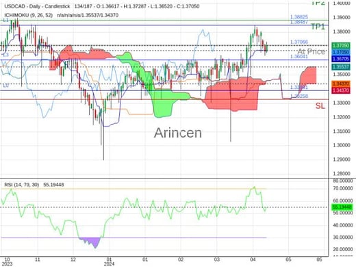 USDCAD@1.37066 Chart