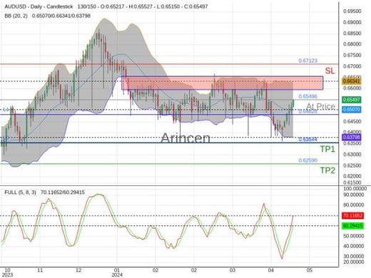 AUDUSD@0.65496 Chart