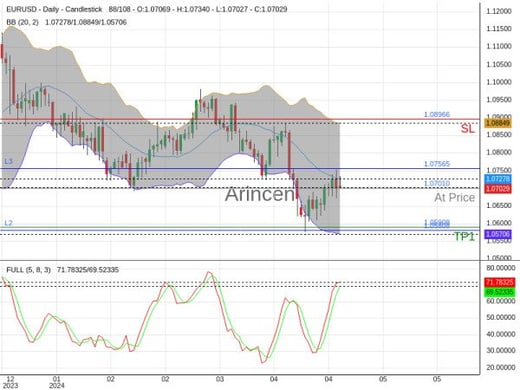 EURUSD@1.0701 Chart