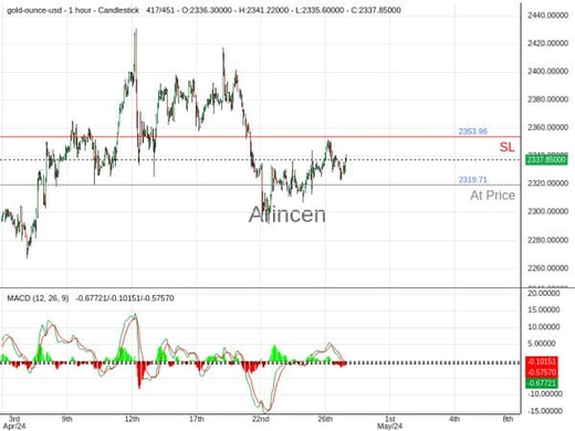 XAUUSD@2319.71 Chart