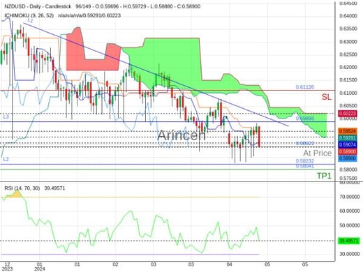 NZDUSD@0.58921 Chart