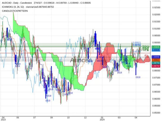 AUDCAD@0.89705 Chart