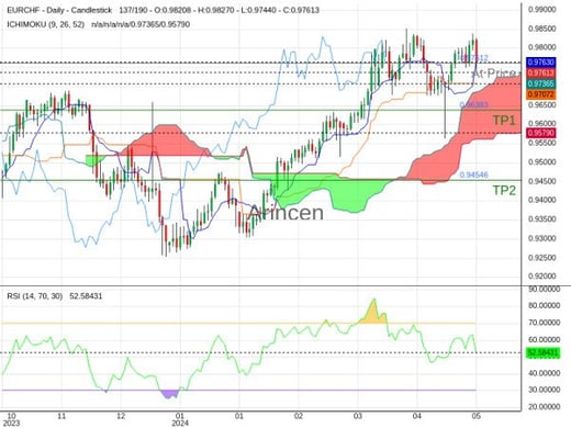 EURCHF@0.97612 Chart