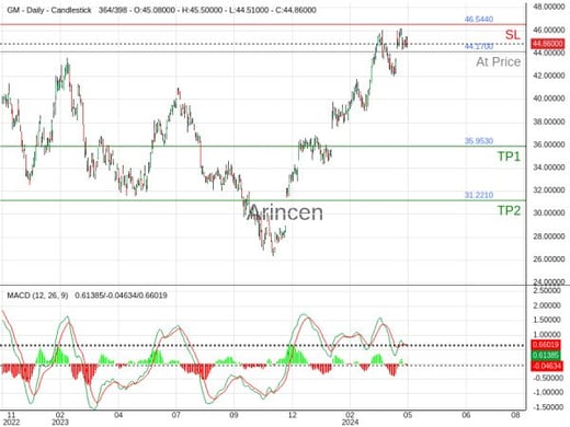 GM@44.17 Chart