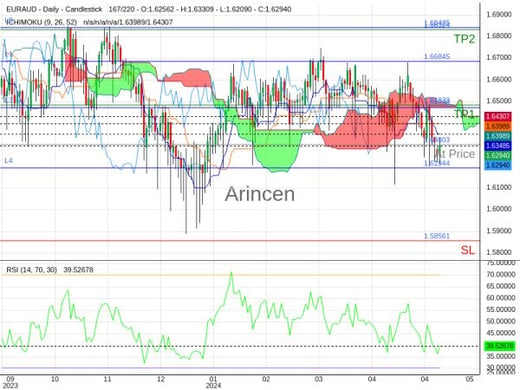 EURAUD@1.63003 Chart